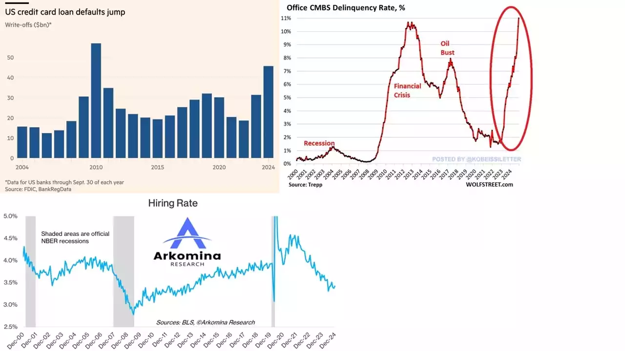 US Credit Card Laon Defaults - Office CMBS Delinquency Rate - Hiring Rate US Credit Card Laon Defaults - Office CMBS Delinquency Rate - Hiring Rate